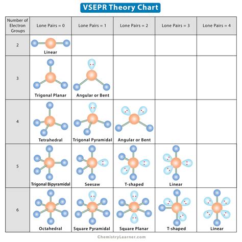 vsepr model chart|printable vsepr chart.